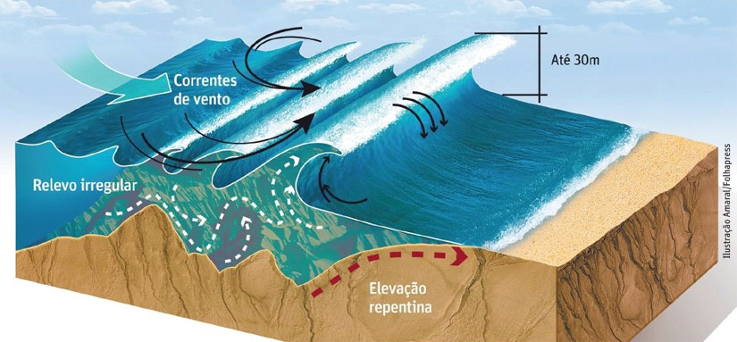 Formação das Ondas: o vento e a batimetria são decisivos na criação de ondulação | Ilustração: Amaral/Folhapress